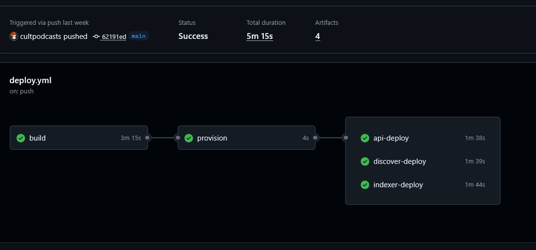 CultPodcasts infrastructure provision and deployment pipeline